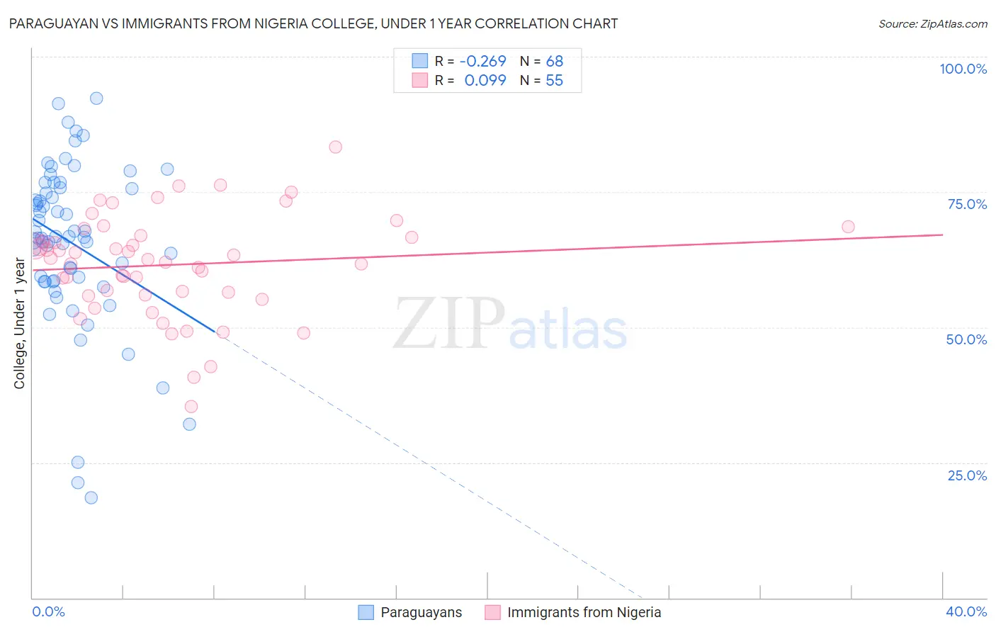 Paraguayan vs Immigrants from Nigeria College, Under 1 year
