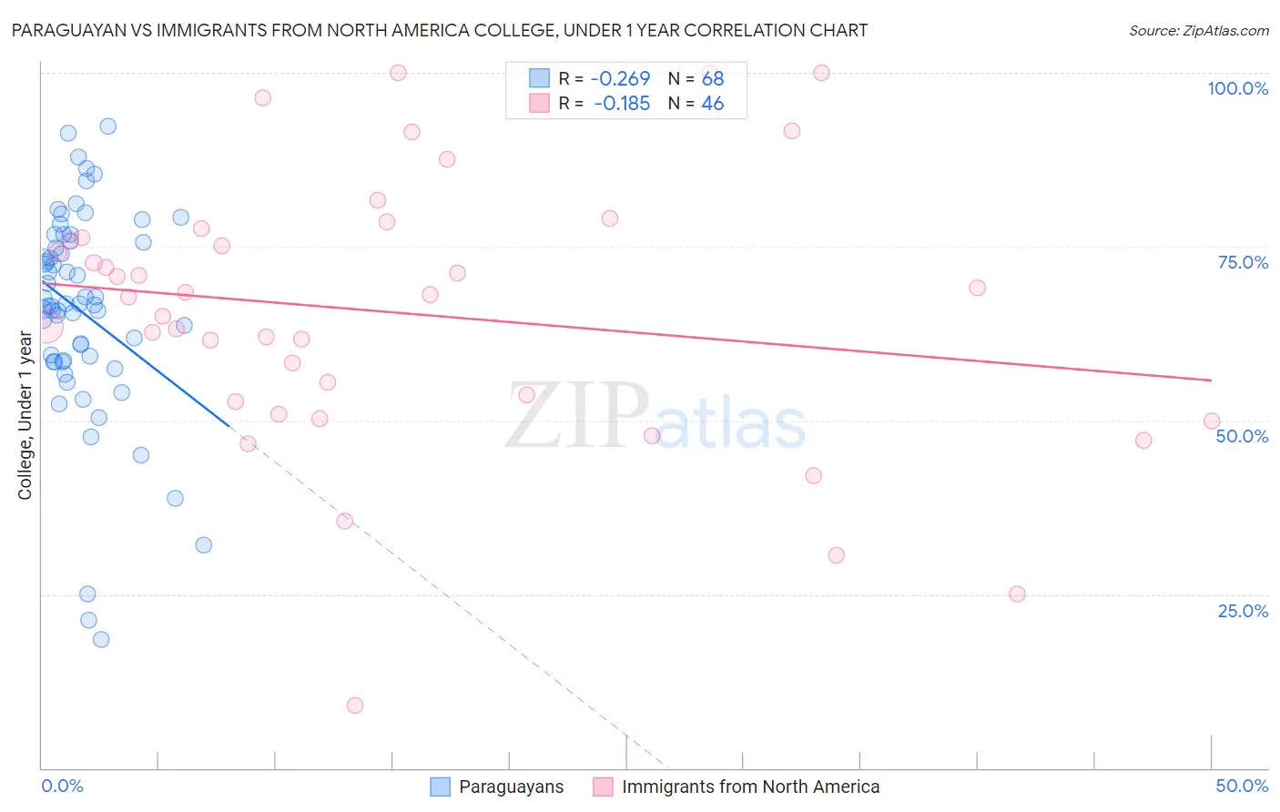 Paraguayan vs Immigrants from North America College, Under 1 year