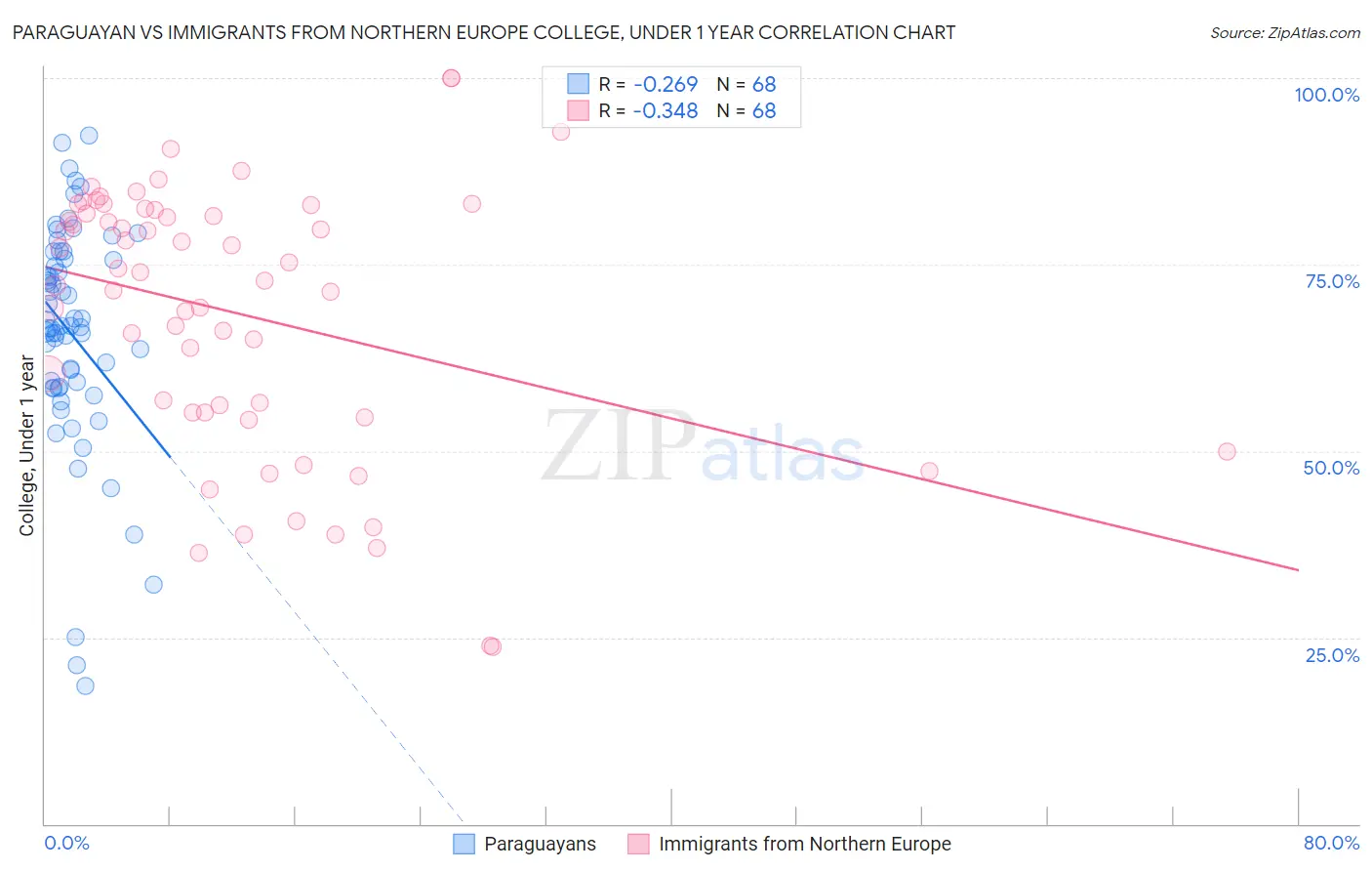 Paraguayan vs Immigrants from Northern Europe College, Under 1 year