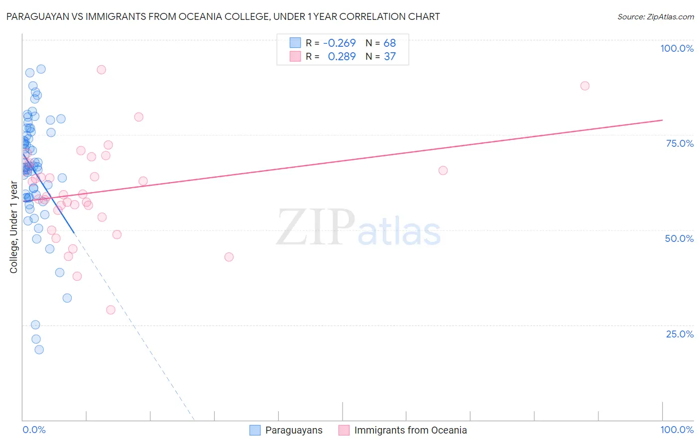 Paraguayan vs Immigrants from Oceania College, Under 1 year