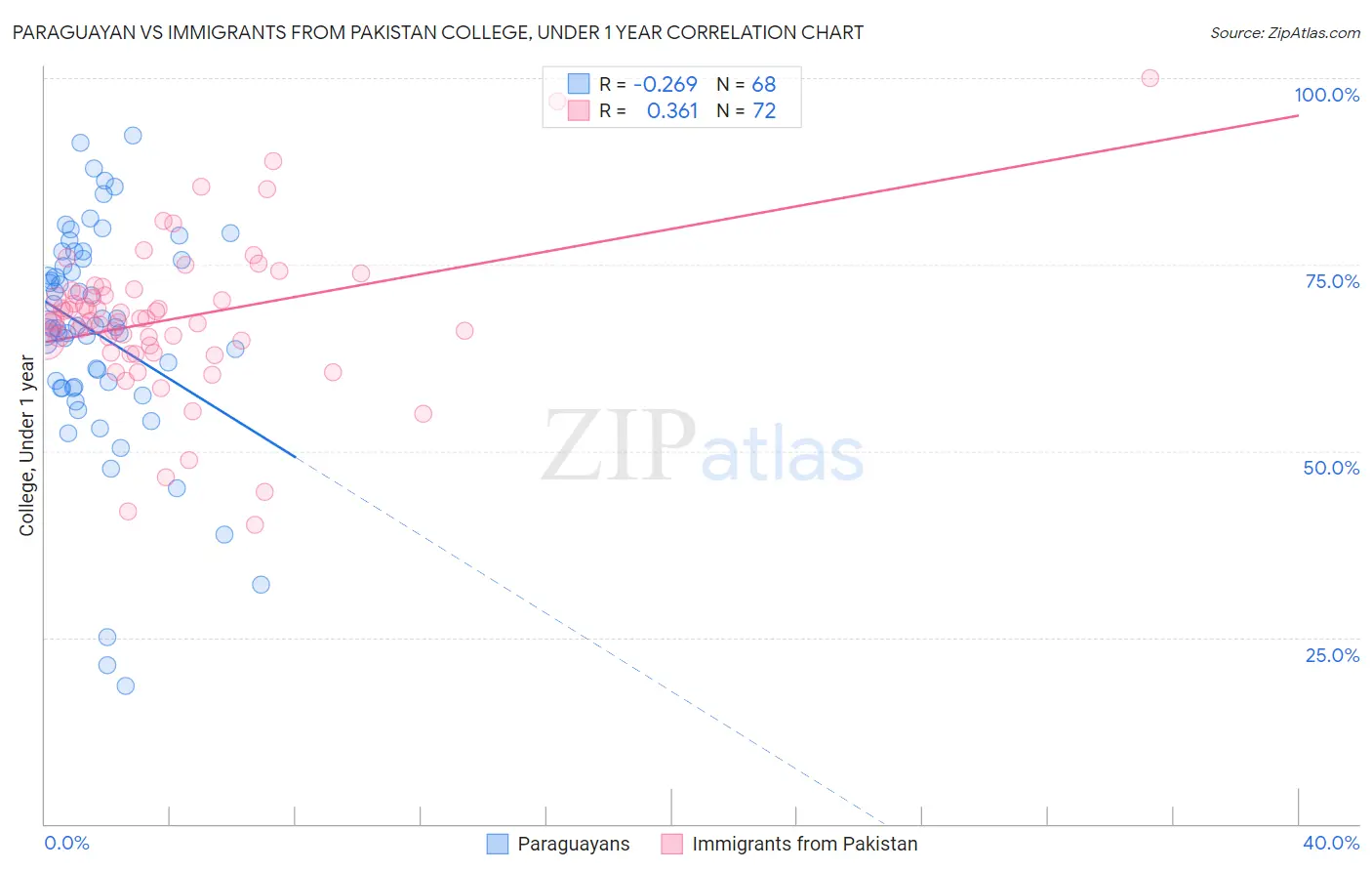 Paraguayan vs Immigrants from Pakistan College, Under 1 year