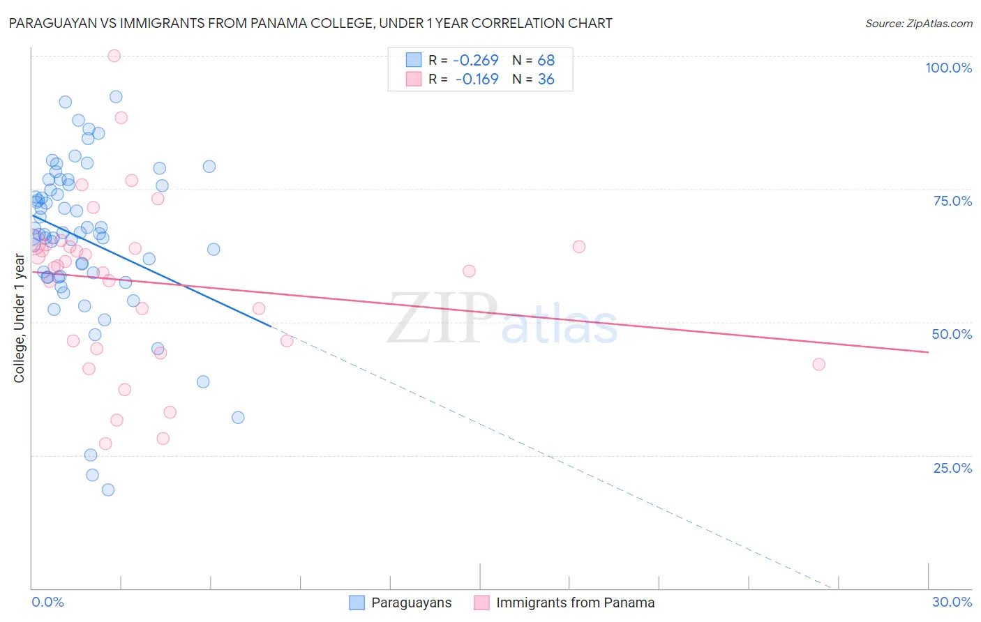Paraguayan vs Immigrants from Panama College, Under 1 year