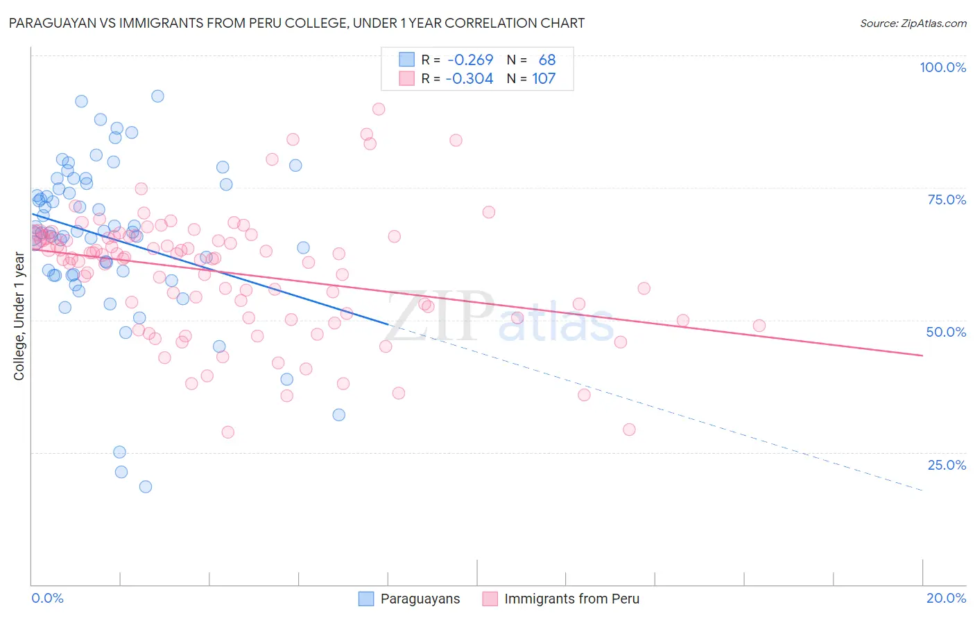 Paraguayan vs Immigrants from Peru College, Under 1 year