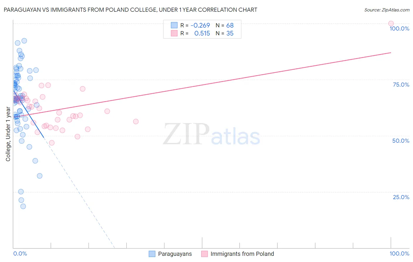 Paraguayan vs Immigrants from Poland College, Under 1 year