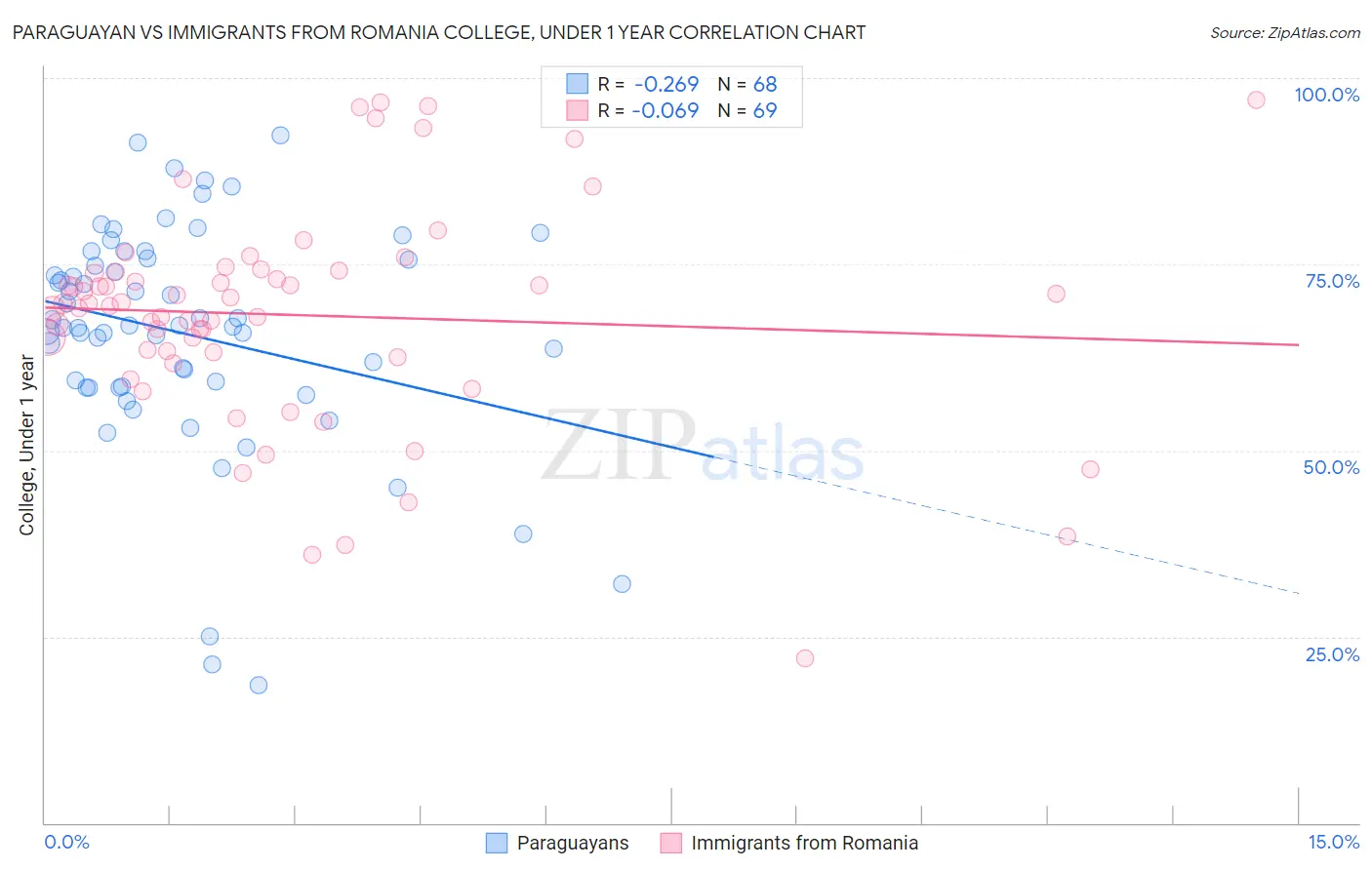 Paraguayan vs Immigrants from Romania College, Under 1 year
