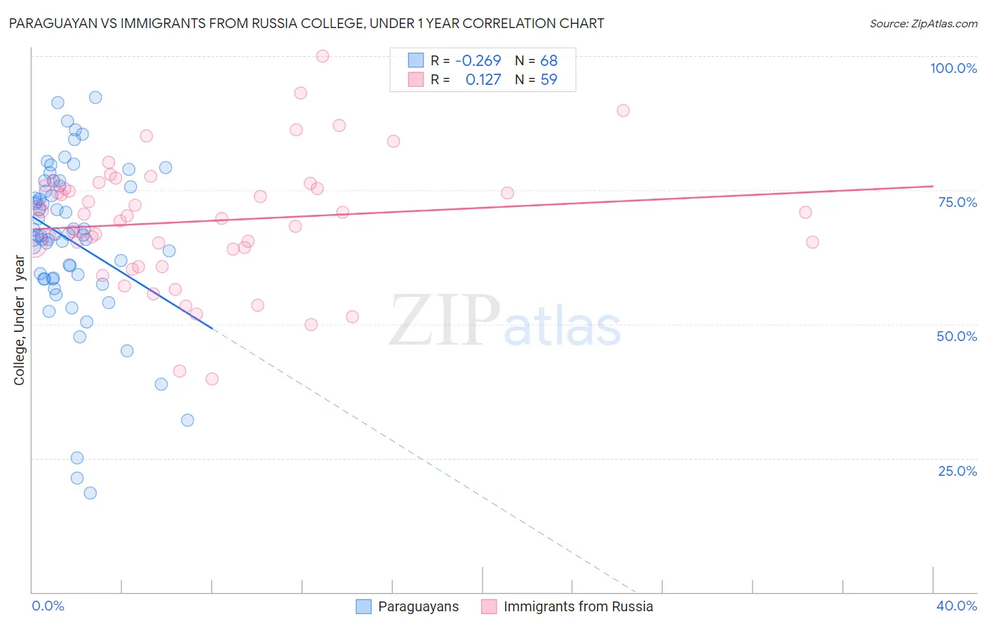 Paraguayan vs Immigrants from Russia College, Under 1 year