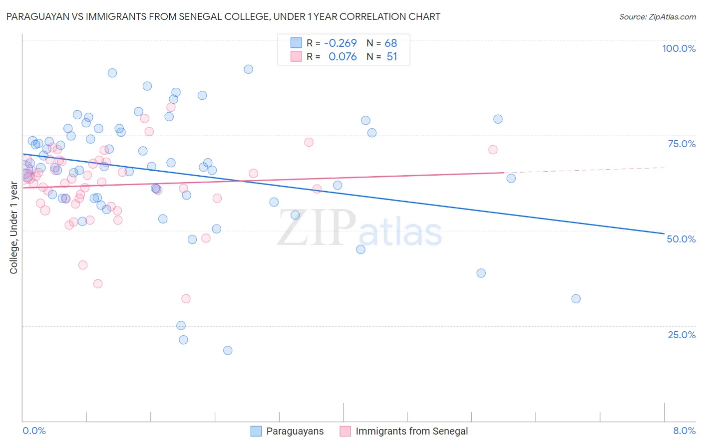 Paraguayan vs Immigrants from Senegal College, Under 1 year