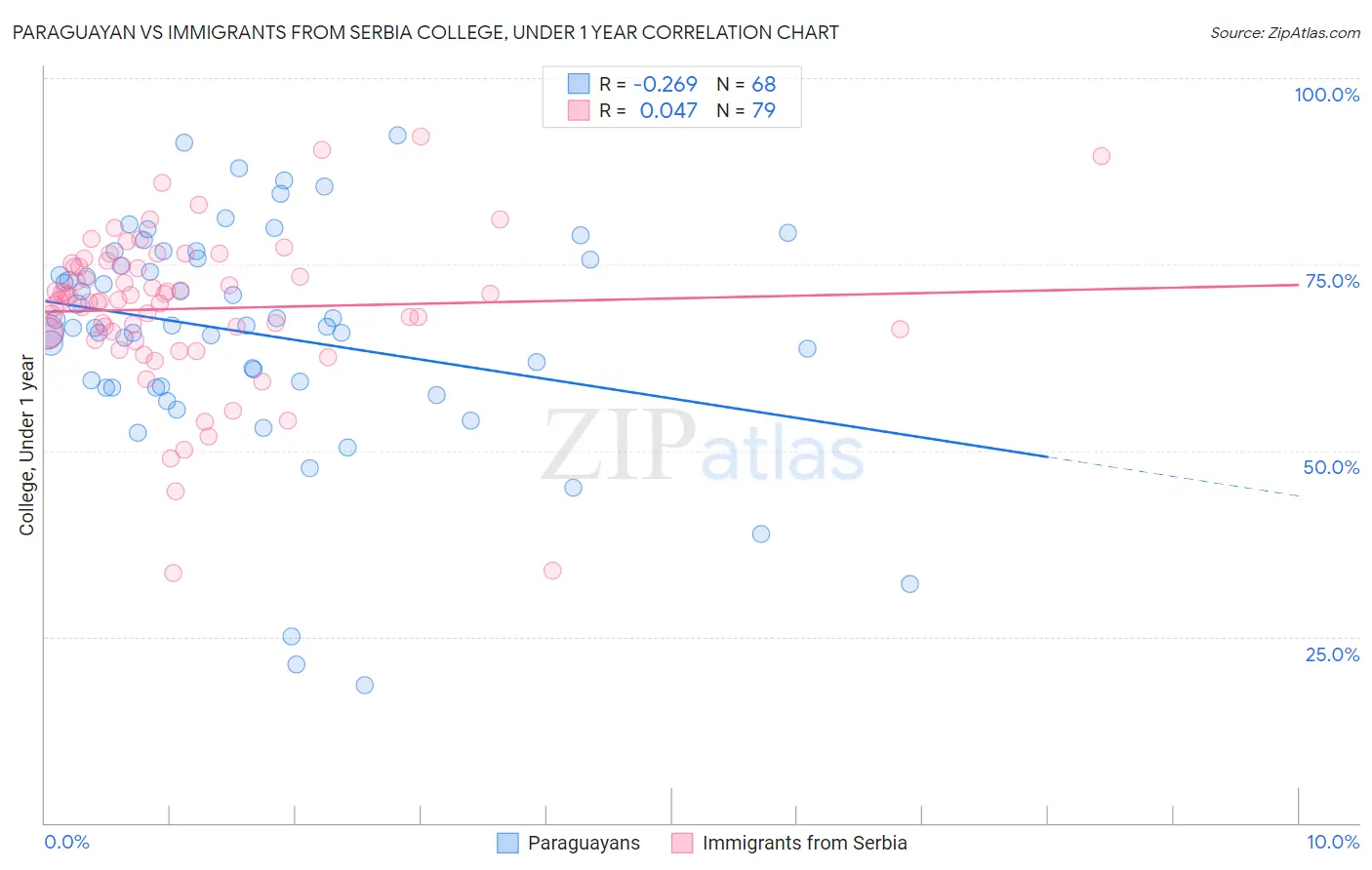 Paraguayan vs Immigrants from Serbia College, Under 1 year