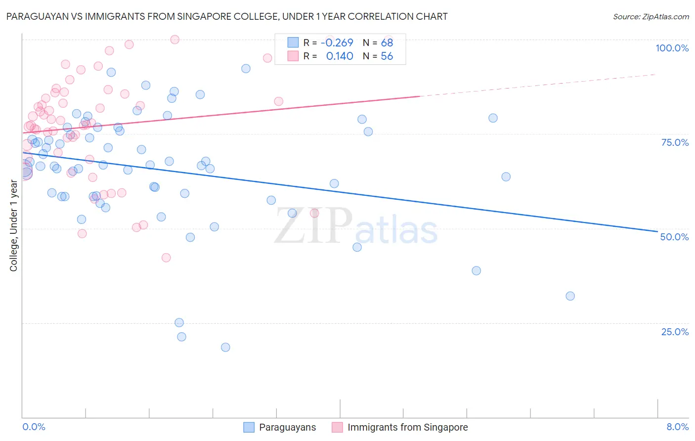 Paraguayan vs Immigrants from Singapore College, Under 1 year