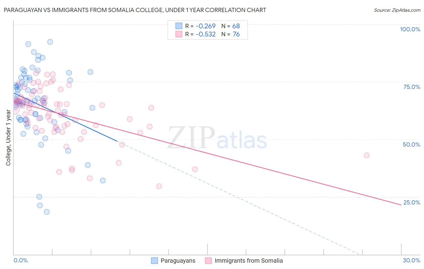 Paraguayan vs Immigrants from Somalia College, Under 1 year