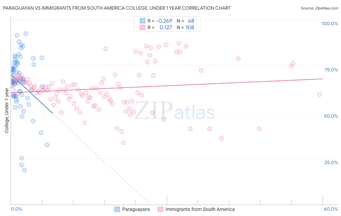 Paraguayan vs Immigrants from South America College, Under 1 year