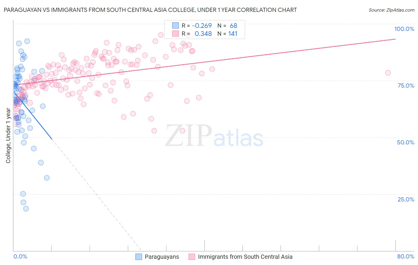 Paraguayan vs Immigrants from South Central Asia College, Under 1 year