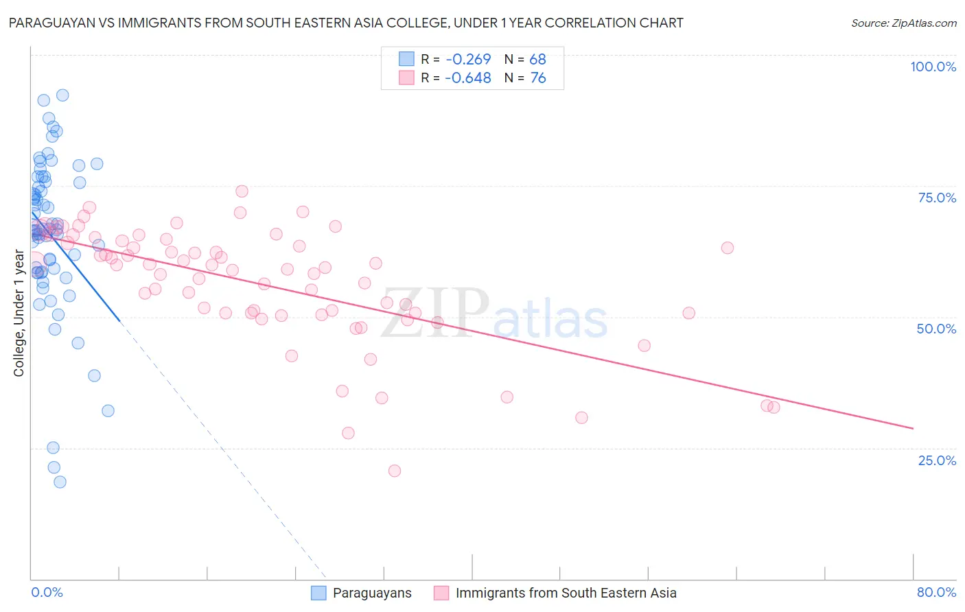 Paraguayan vs Immigrants from South Eastern Asia College, Under 1 year