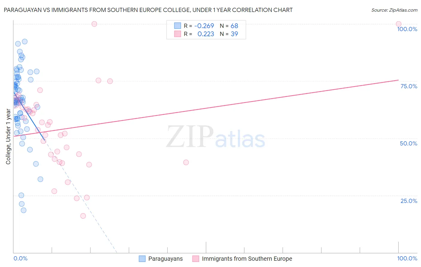 Paraguayan vs Immigrants from Southern Europe College, Under 1 year