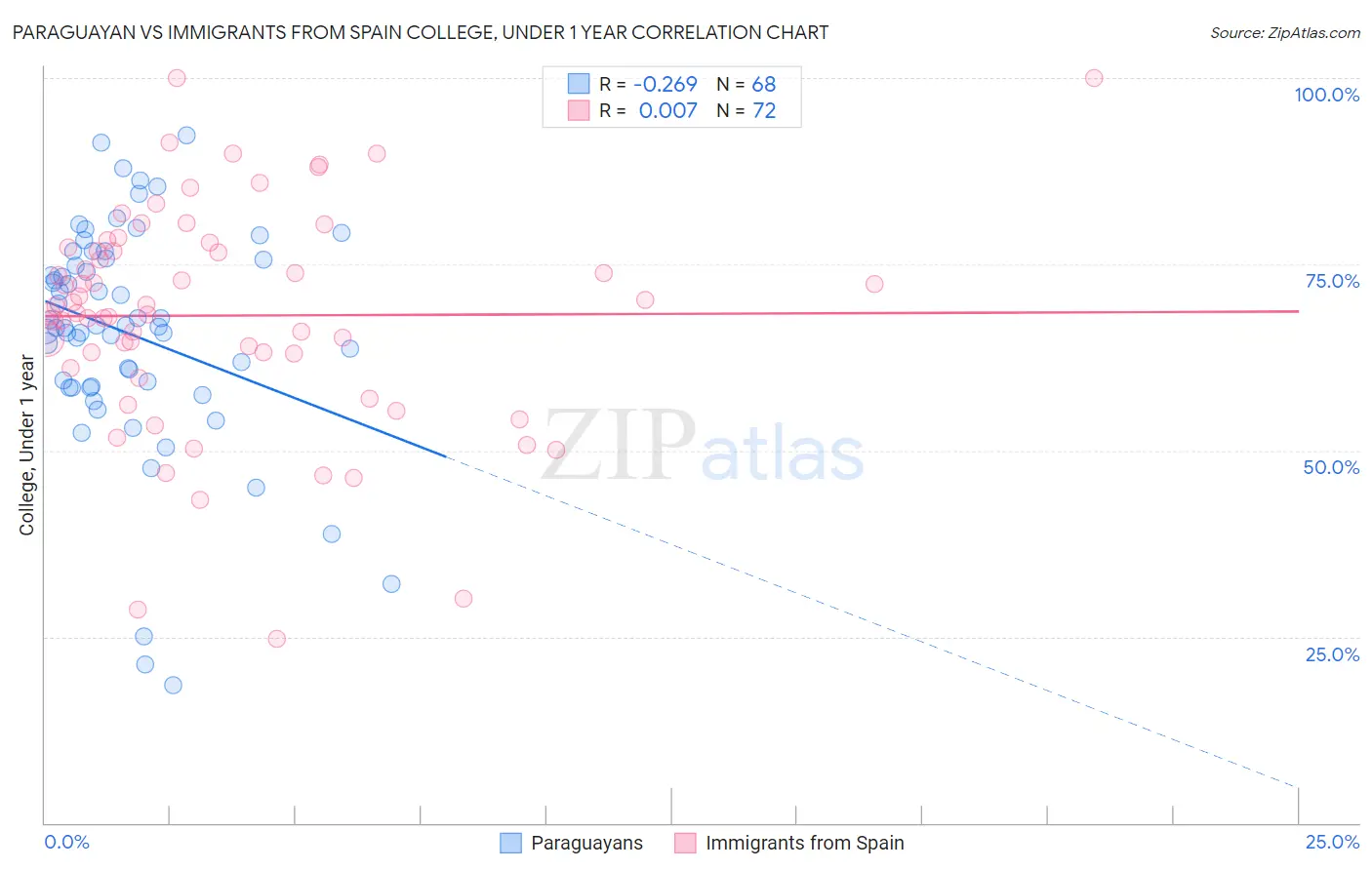 Paraguayan vs Immigrants from Spain College, Under 1 year