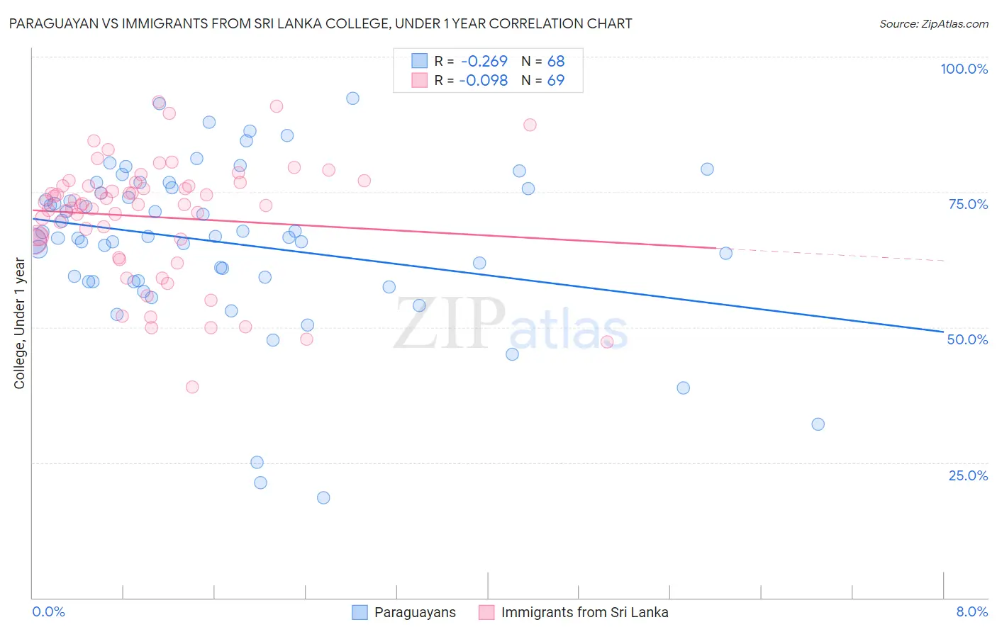 Paraguayan vs Immigrants from Sri Lanka College, Under 1 year