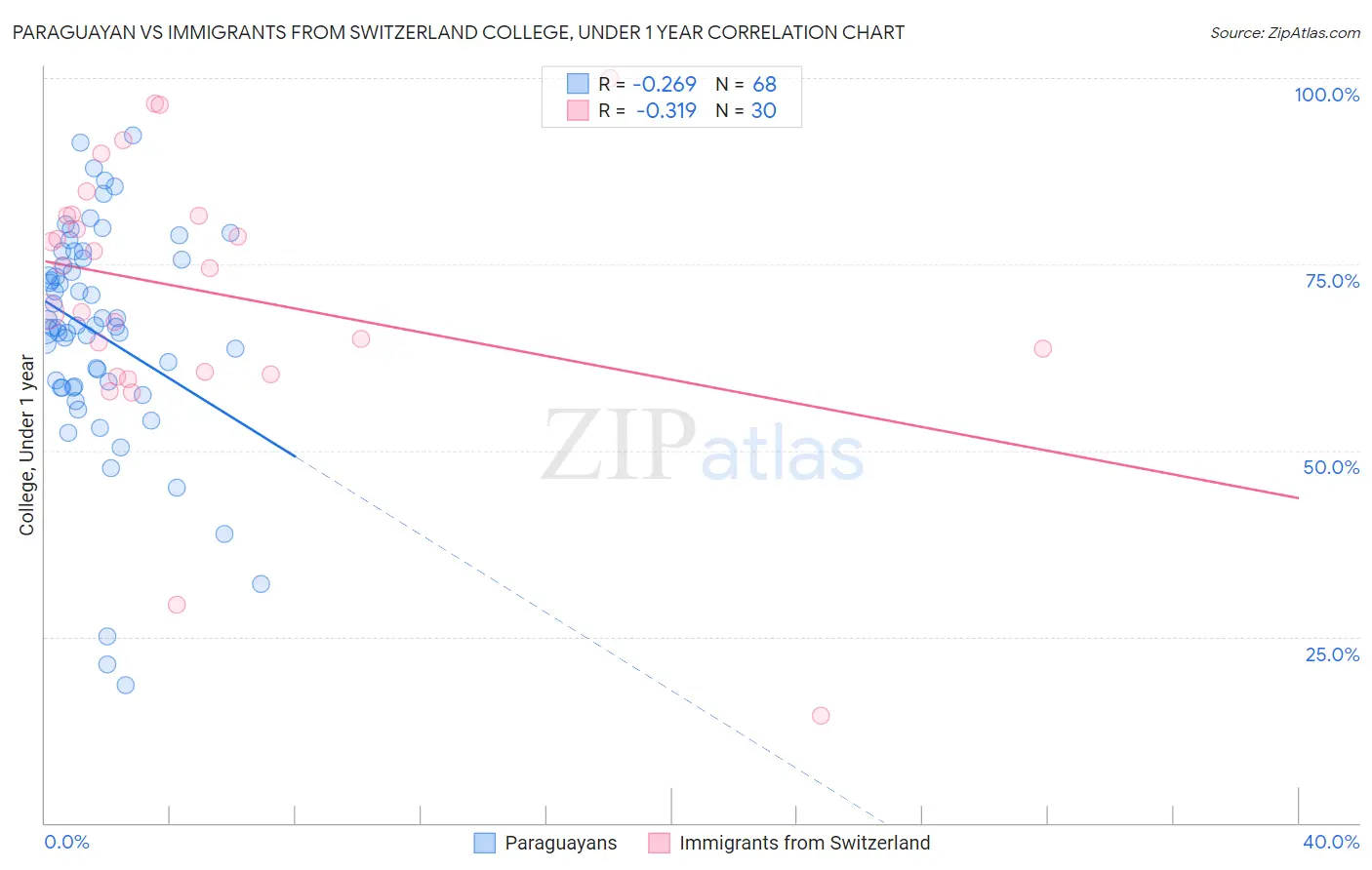 Paraguayan vs Immigrants from Switzerland College, Under 1 year