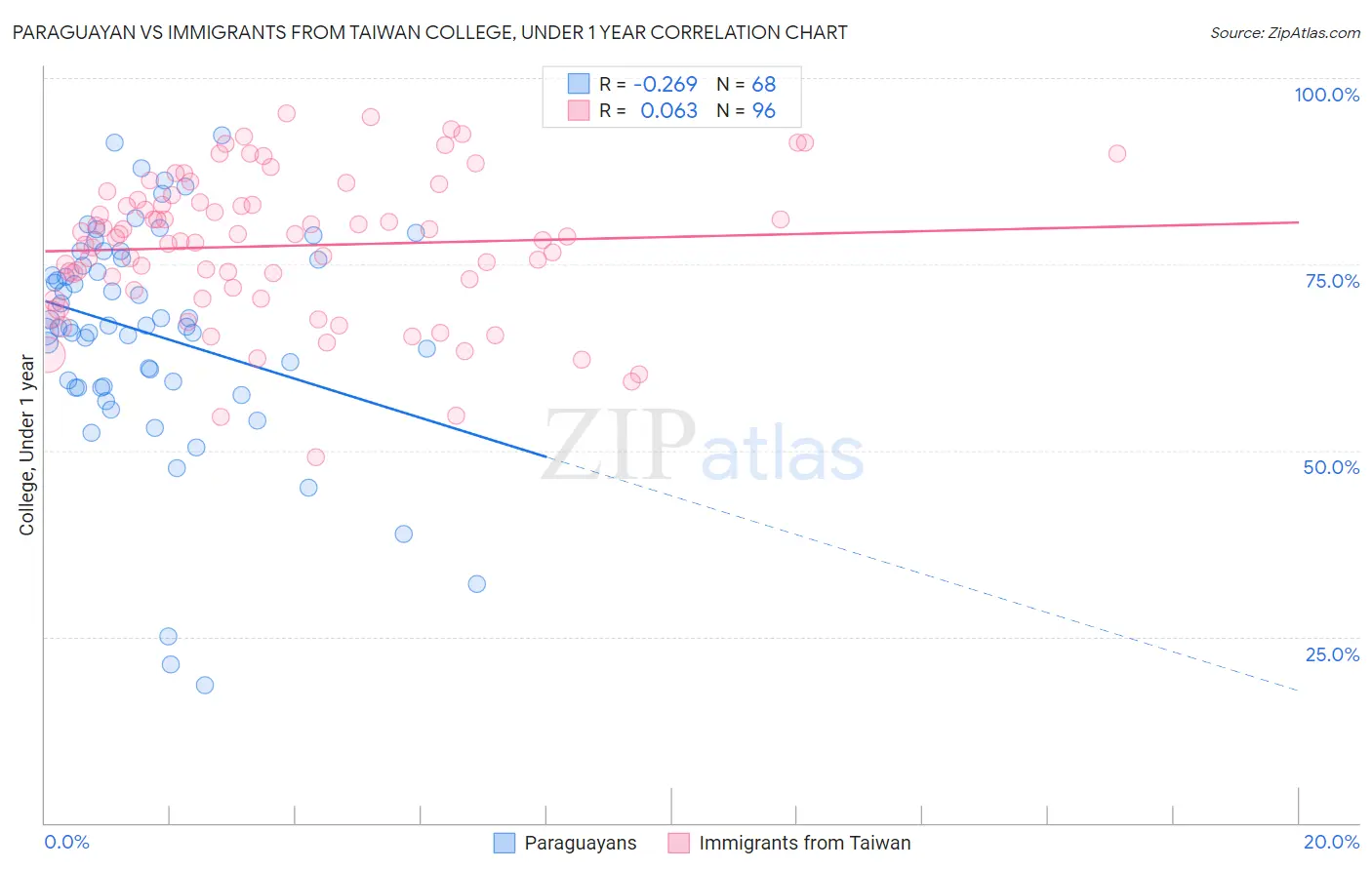 Paraguayan vs Immigrants from Taiwan College, Under 1 year