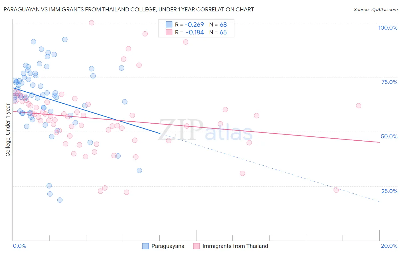 Paraguayan vs Immigrants from Thailand College, Under 1 year