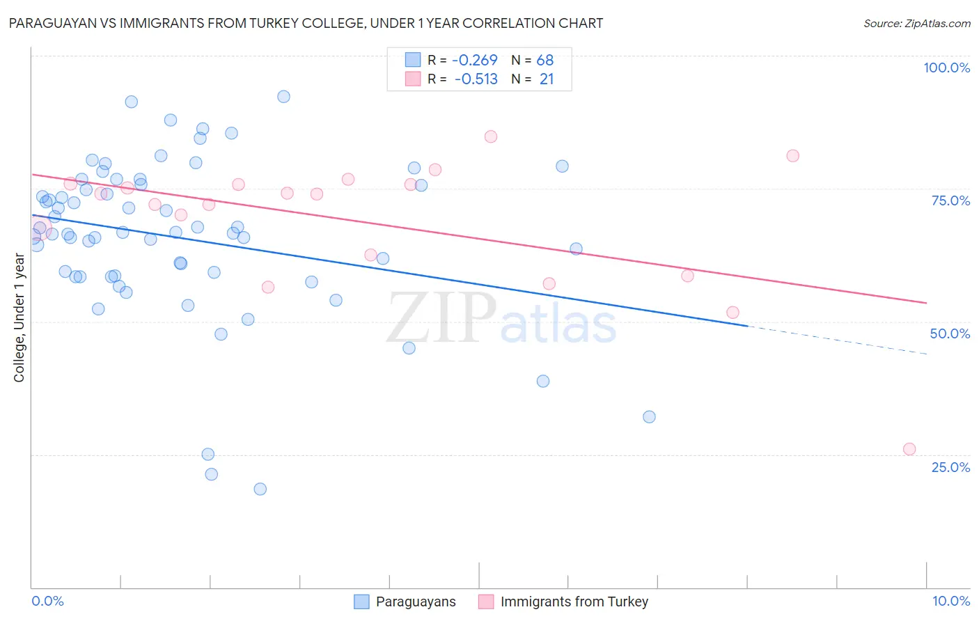 Paraguayan vs Immigrants from Turkey College, Under 1 year