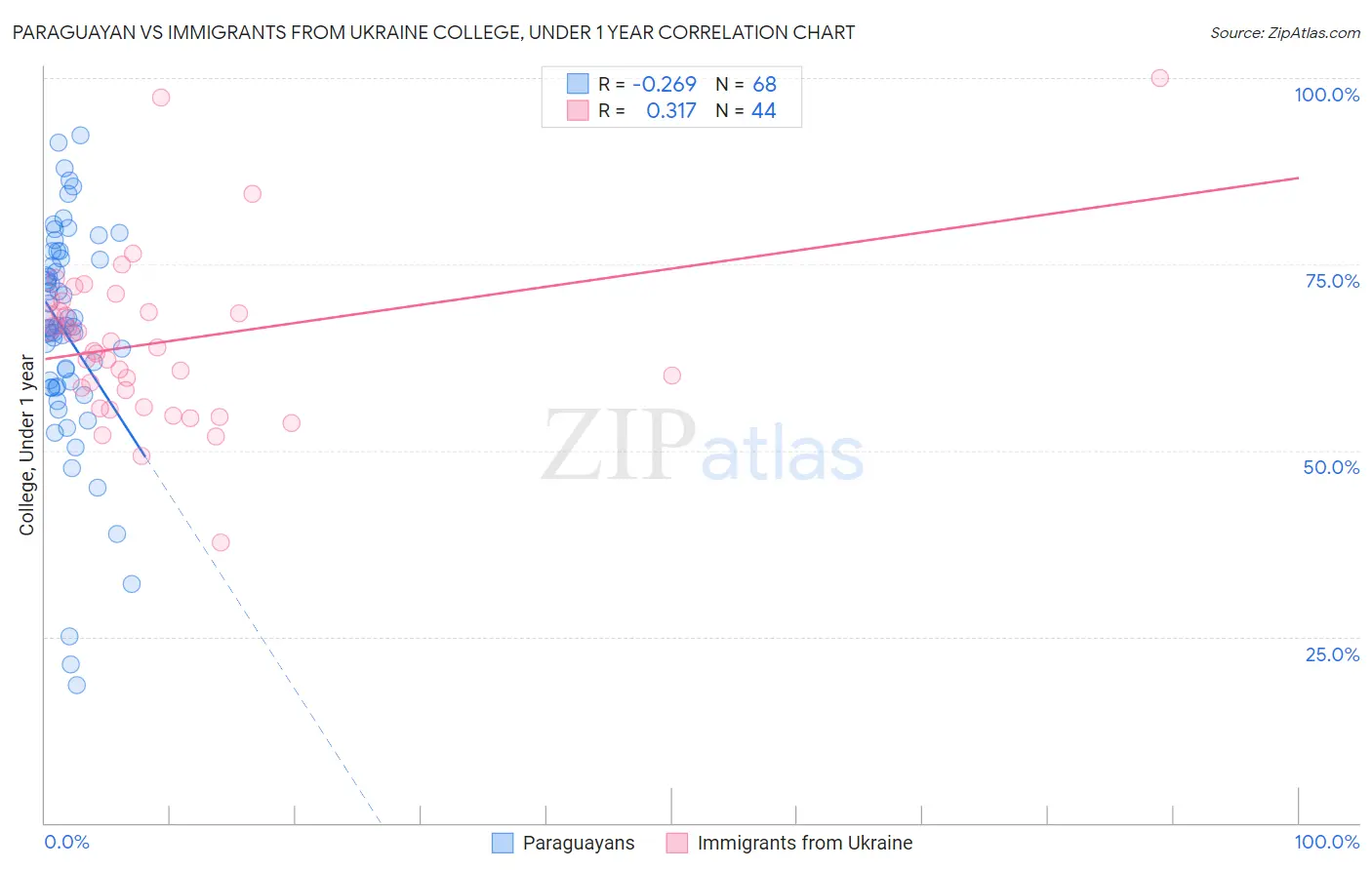 Paraguayan vs Immigrants from Ukraine College, Under 1 year