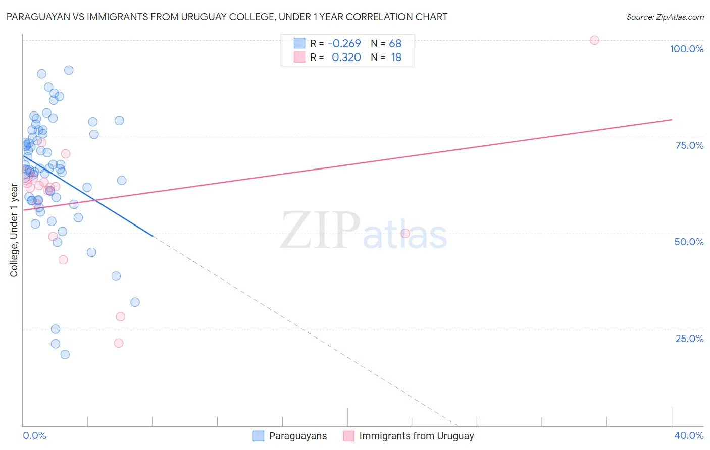 Paraguayan vs Immigrants from Uruguay College, Under 1 year