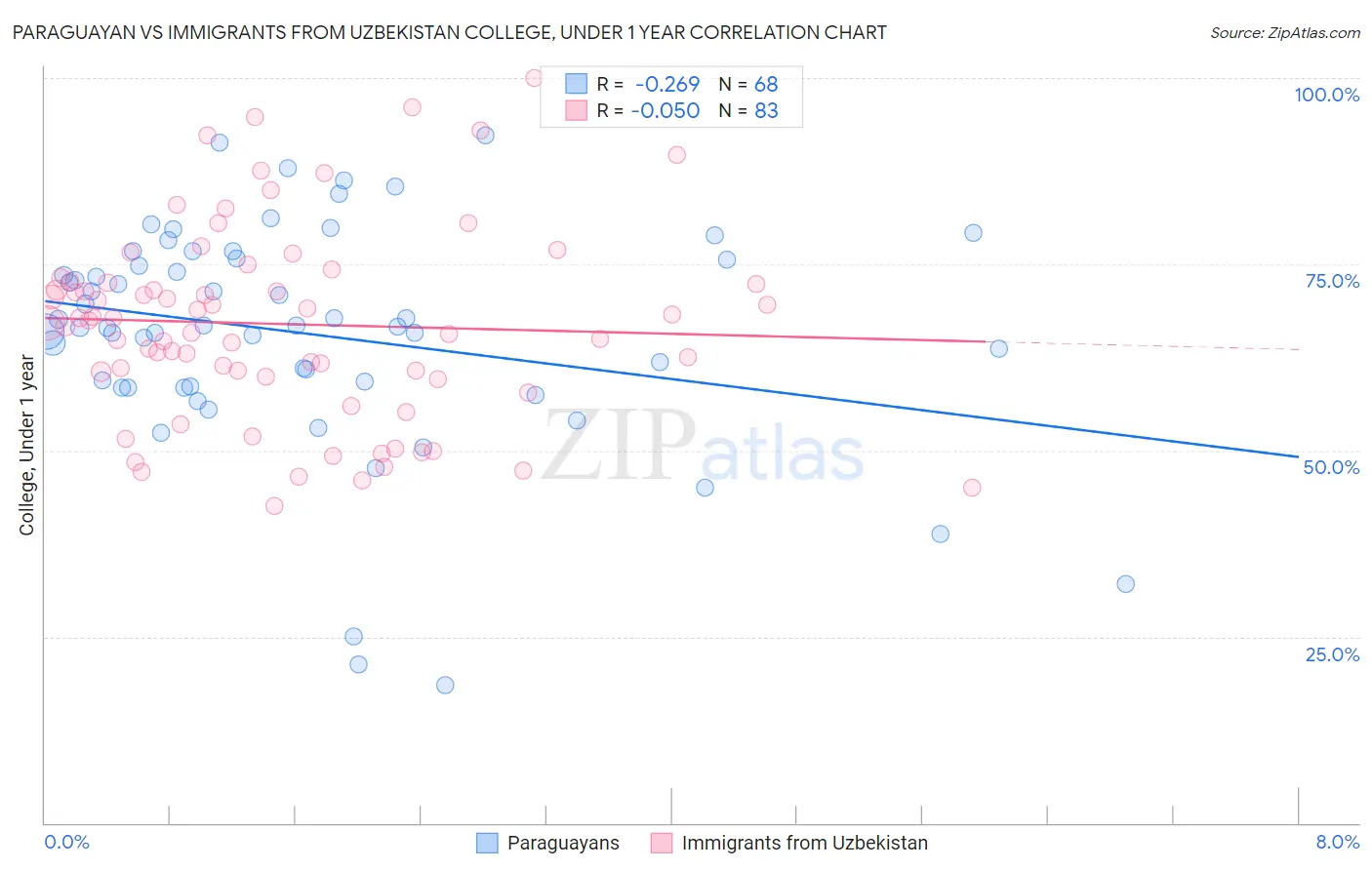 Paraguayan vs Immigrants from Uzbekistan College, Under 1 year