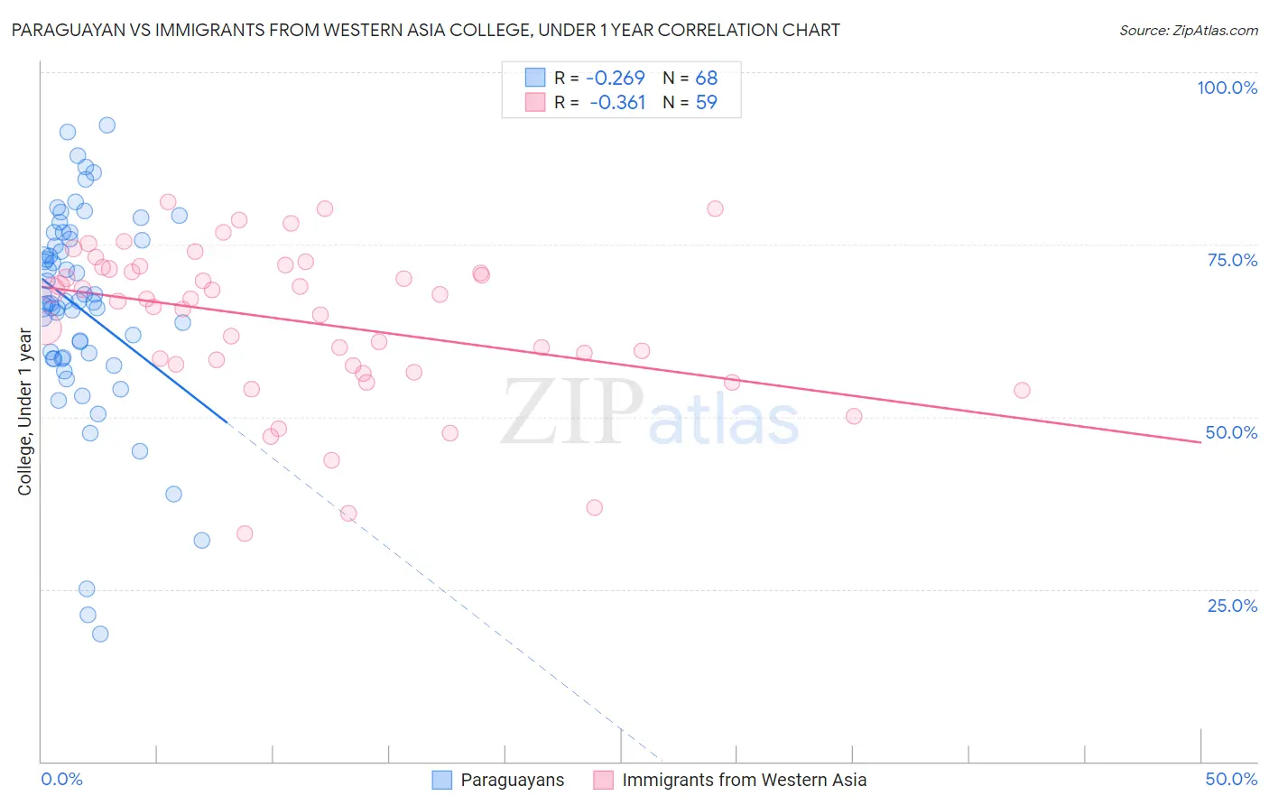 Paraguayan vs Immigrants from Western Asia College, Under 1 year