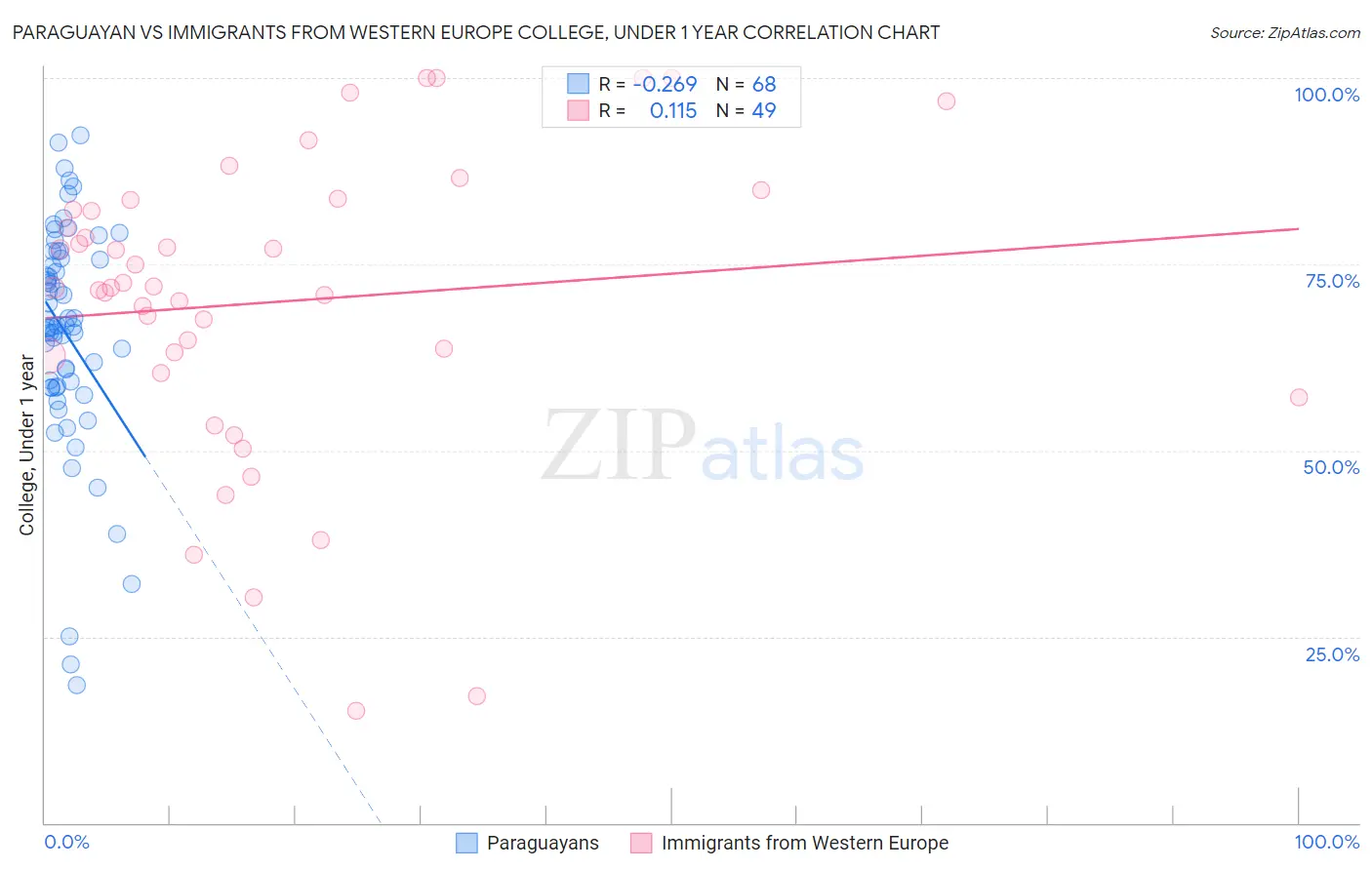 Paraguayan vs Immigrants from Western Europe College, Under 1 year