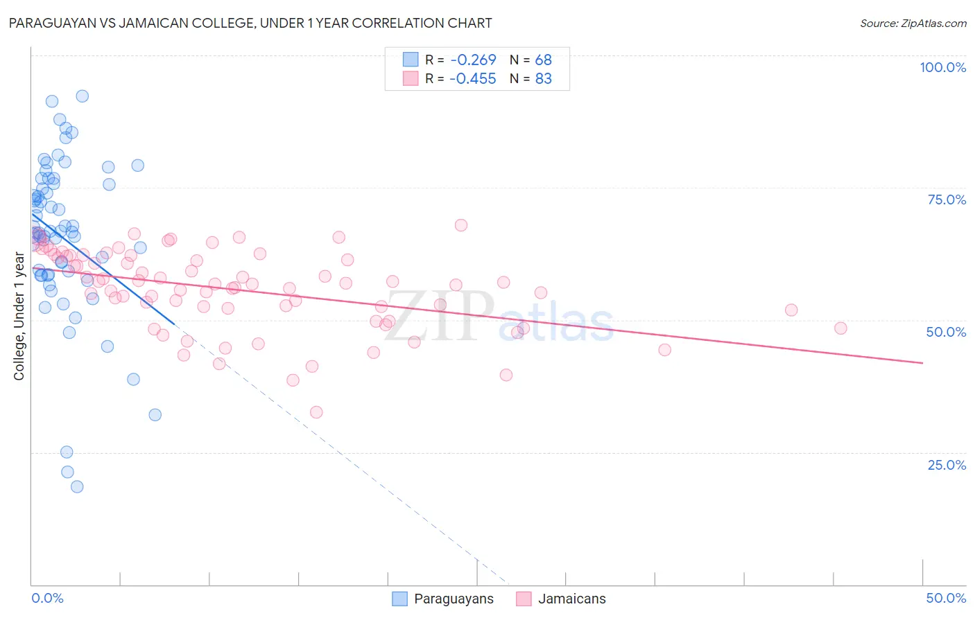 Paraguayan vs Jamaican College, Under 1 year