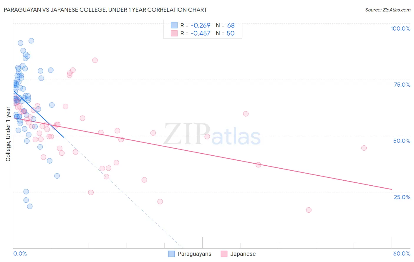 Paraguayan vs Japanese College, Under 1 year