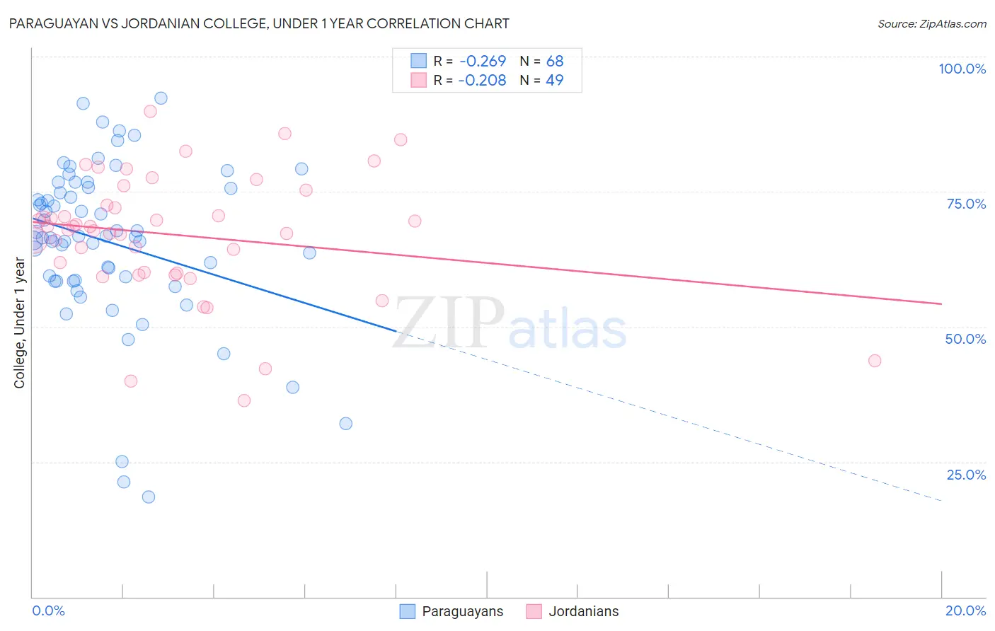 Paraguayan vs Jordanian College, Under 1 year