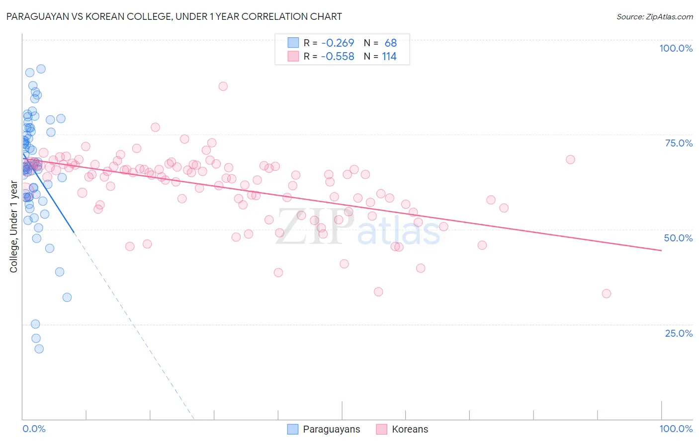 Paraguayan vs Korean College, Under 1 year