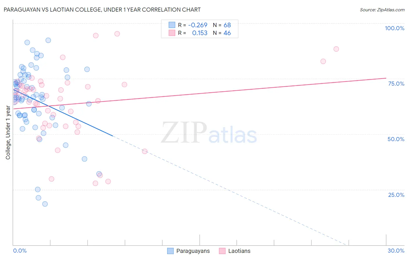 Paraguayan vs Laotian College, Under 1 year