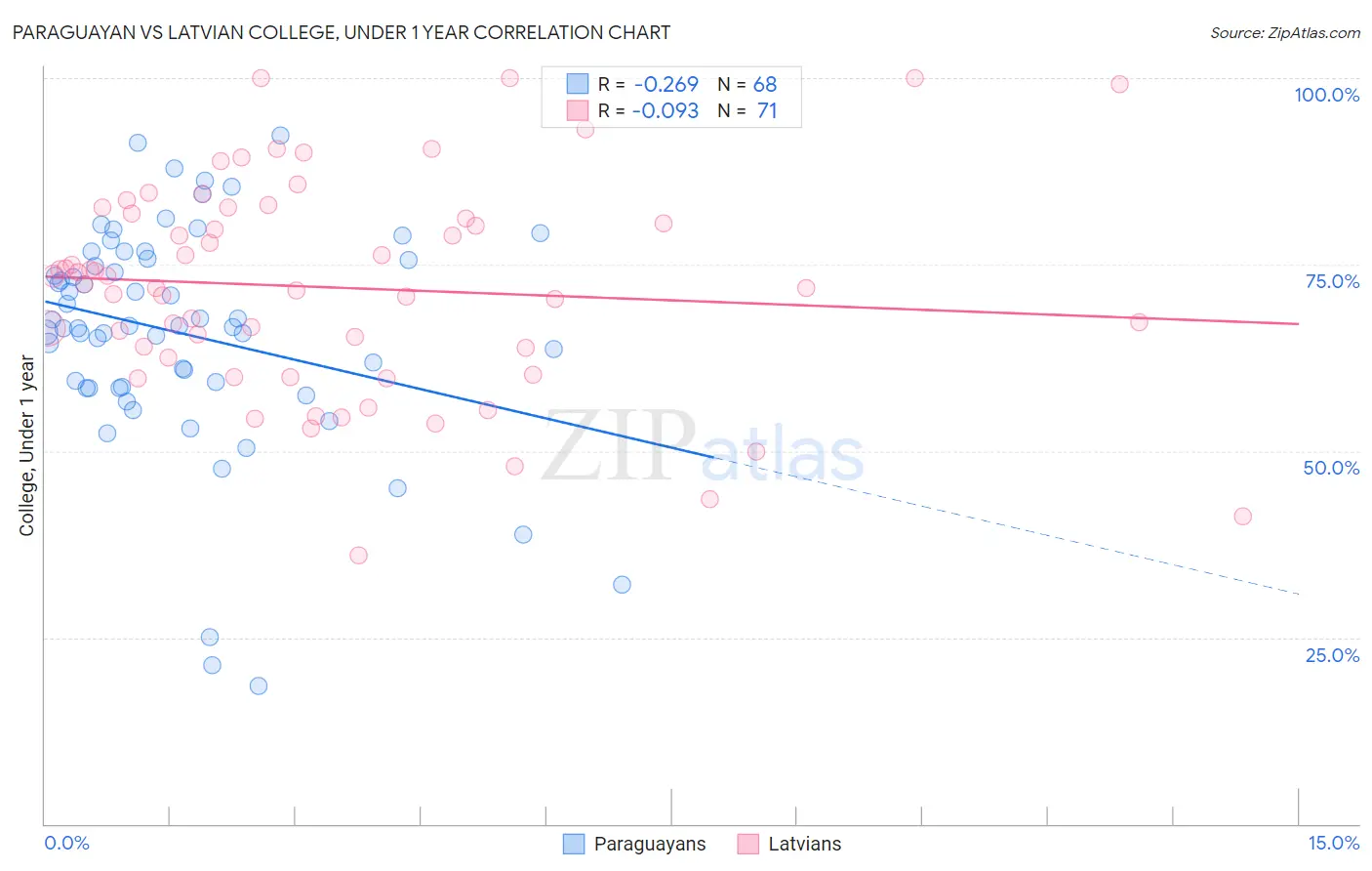 Paraguayan vs Latvian College, Under 1 year