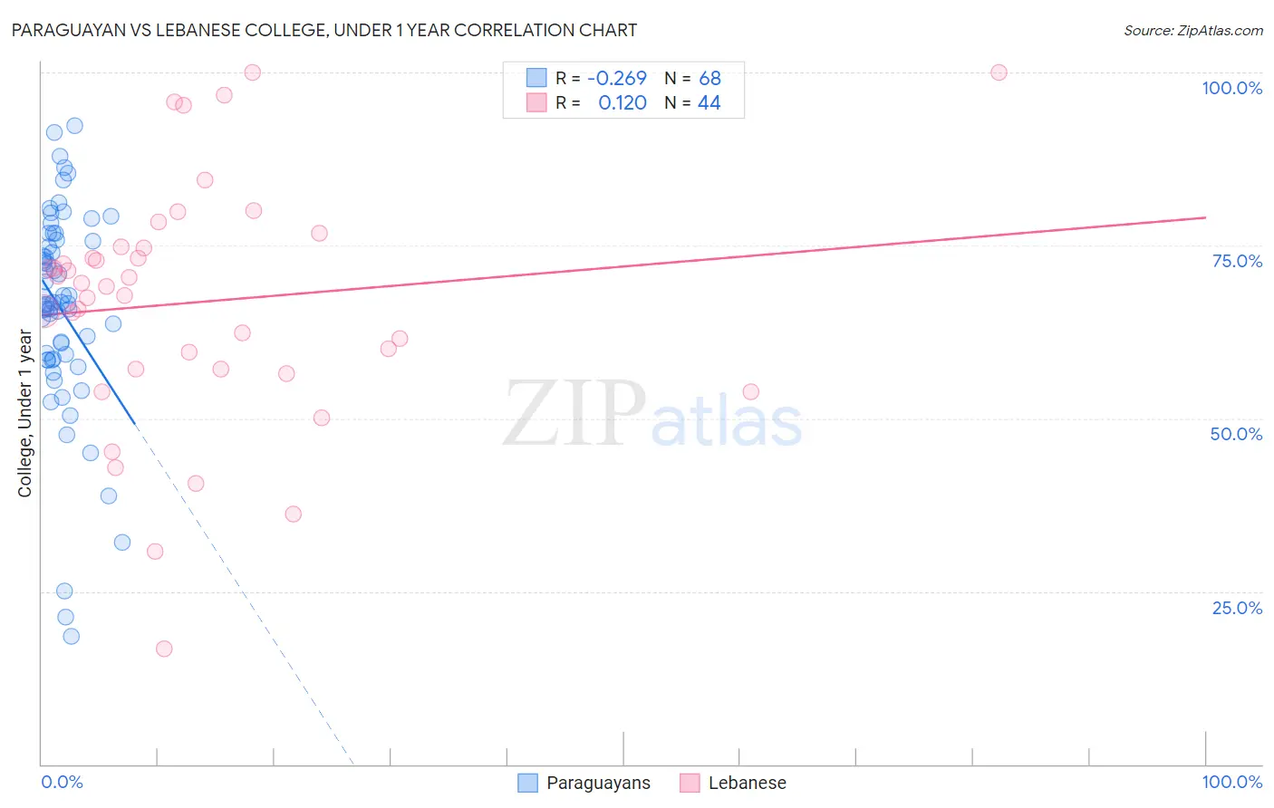 Paraguayan vs Lebanese College, Under 1 year