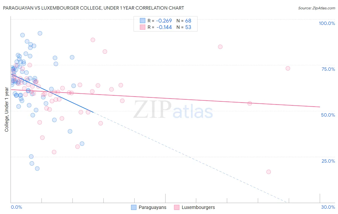 Paraguayan vs Luxembourger College, Under 1 year