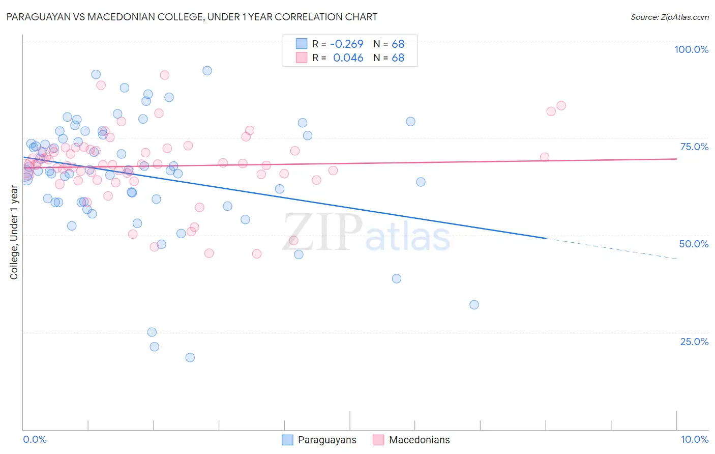 Paraguayan vs Macedonian College, Under 1 year
