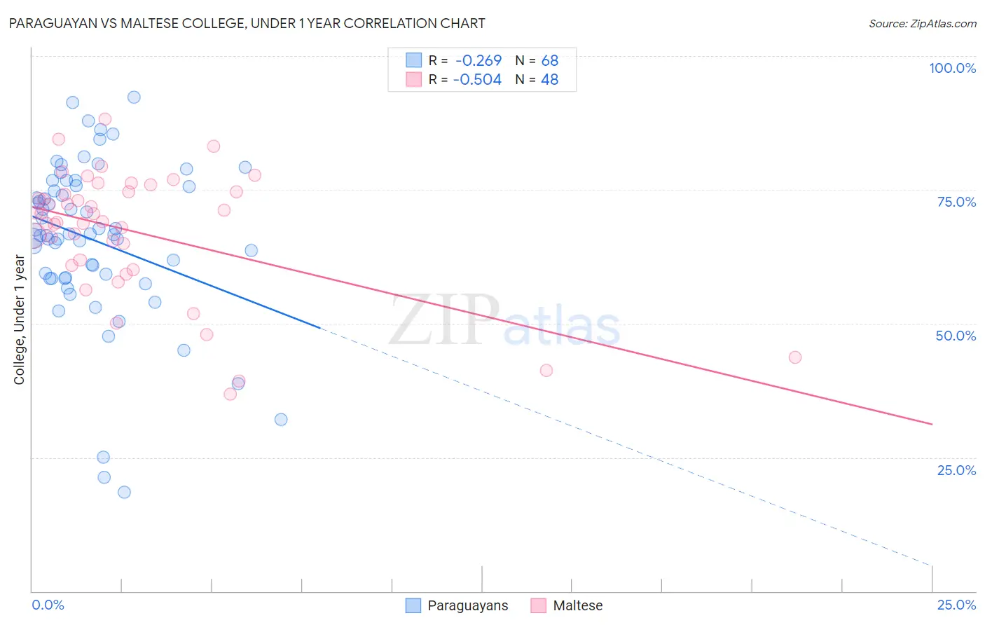 Paraguayan vs Maltese College, Under 1 year
