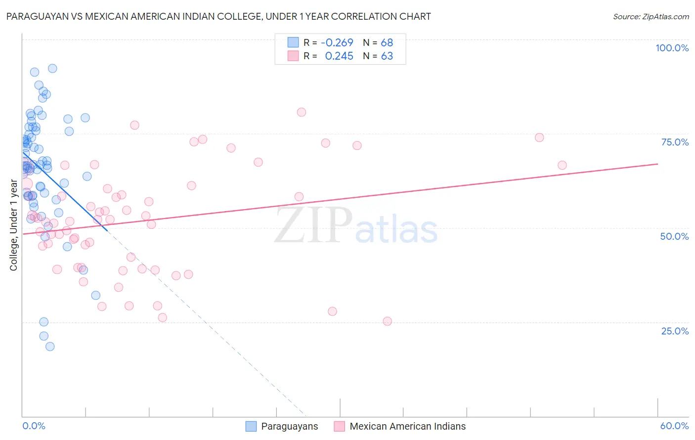 Paraguayan vs Mexican American Indian College, Under 1 year