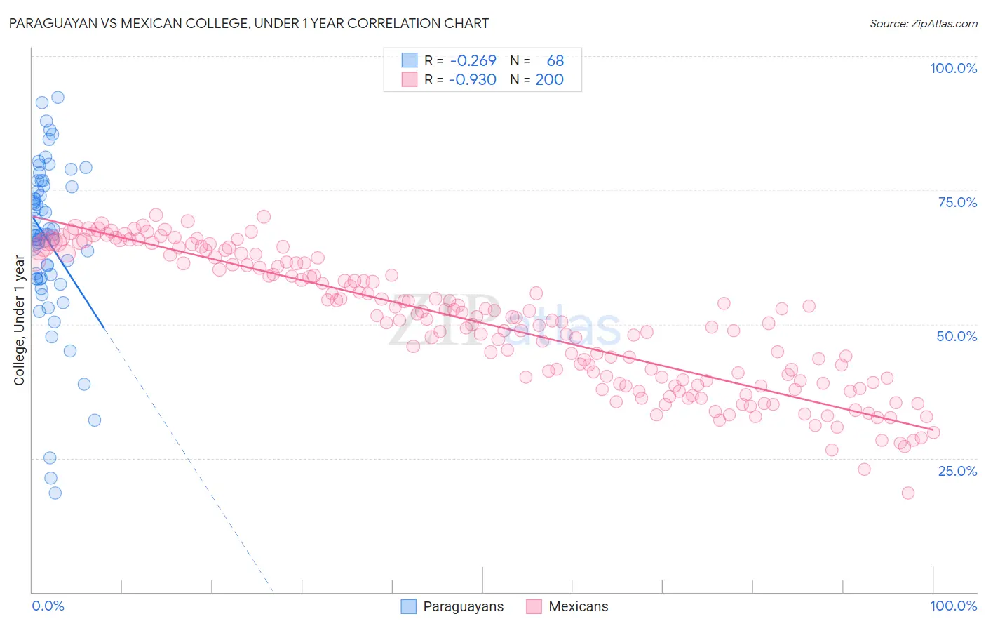 Paraguayan vs Mexican College, Under 1 year