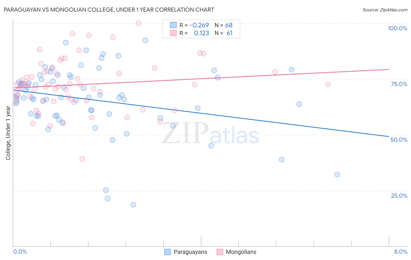 Paraguayan vs Mongolian College, Under 1 year
