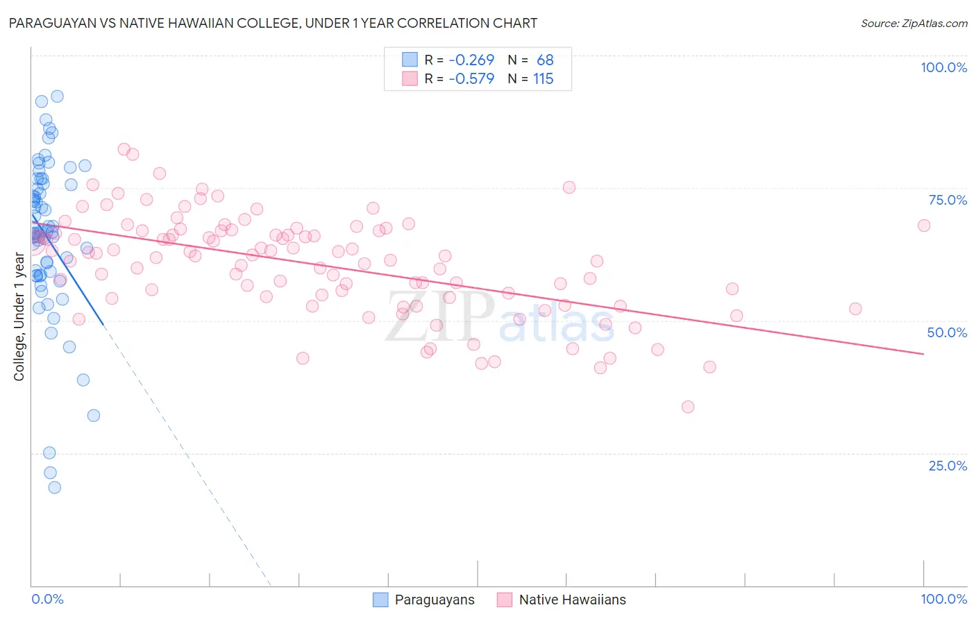 Paraguayan vs Native Hawaiian College, Under 1 year