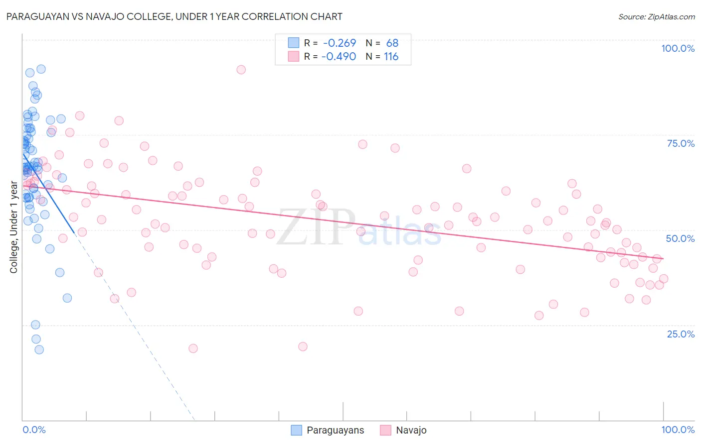 Paraguayan vs Navajo College, Under 1 year
