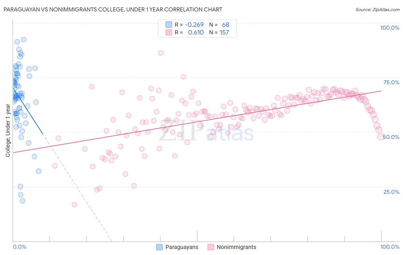 Paraguayan vs Nonimmigrants College, Under 1 year