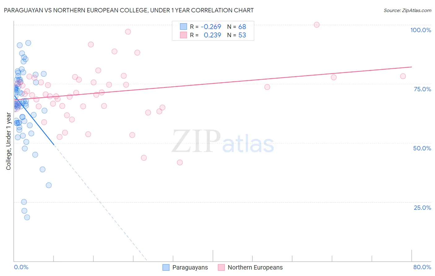 Paraguayan vs Northern European College, Under 1 year