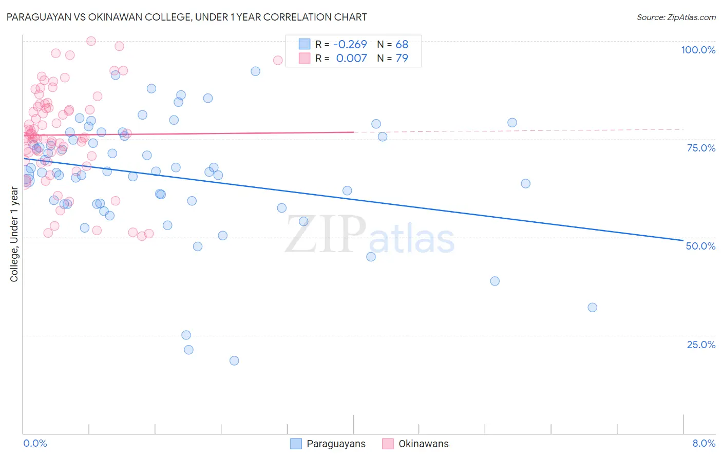 Paraguayan vs Okinawan College, Under 1 year