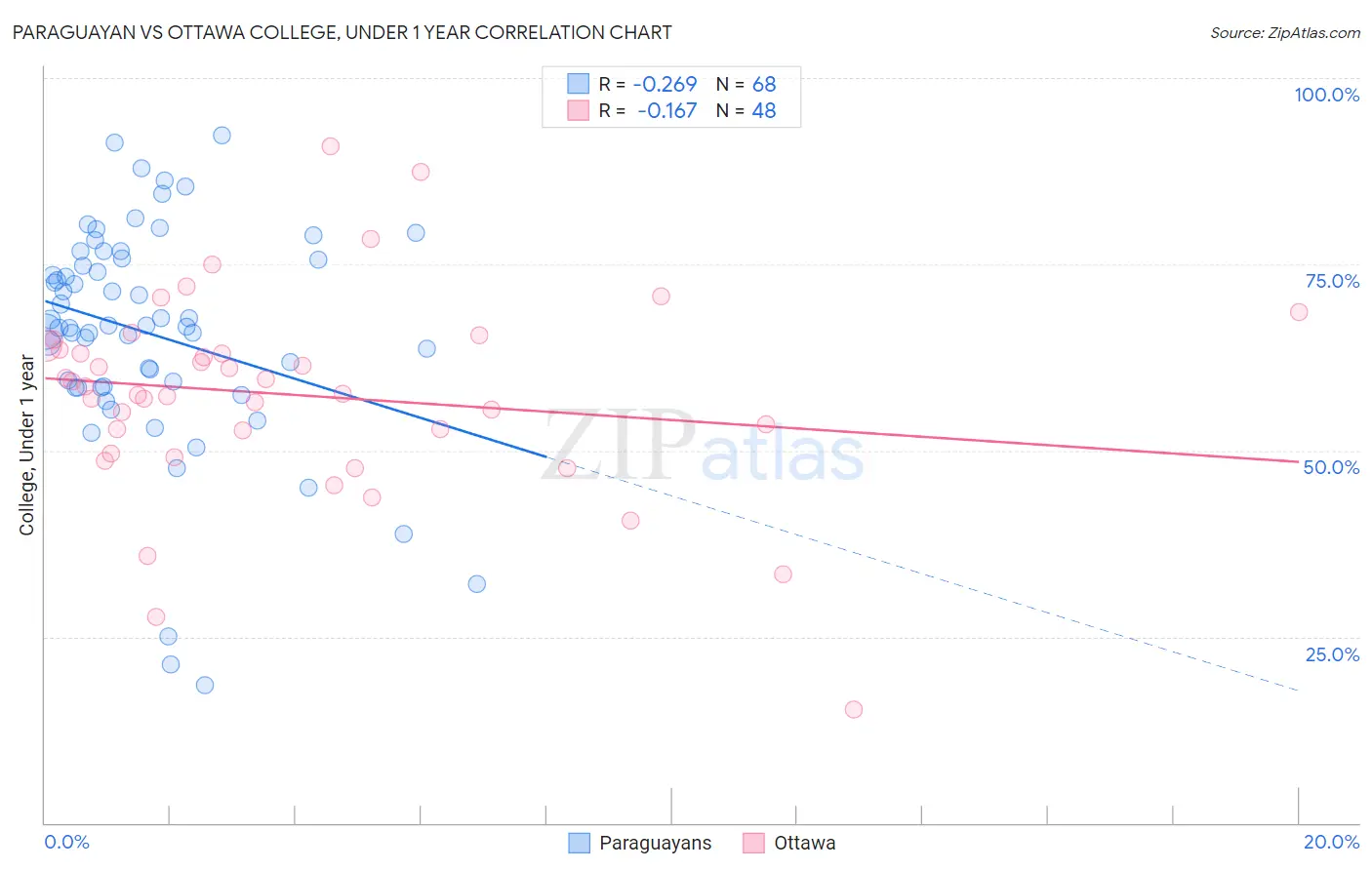 Paraguayan vs Ottawa College, Under 1 year