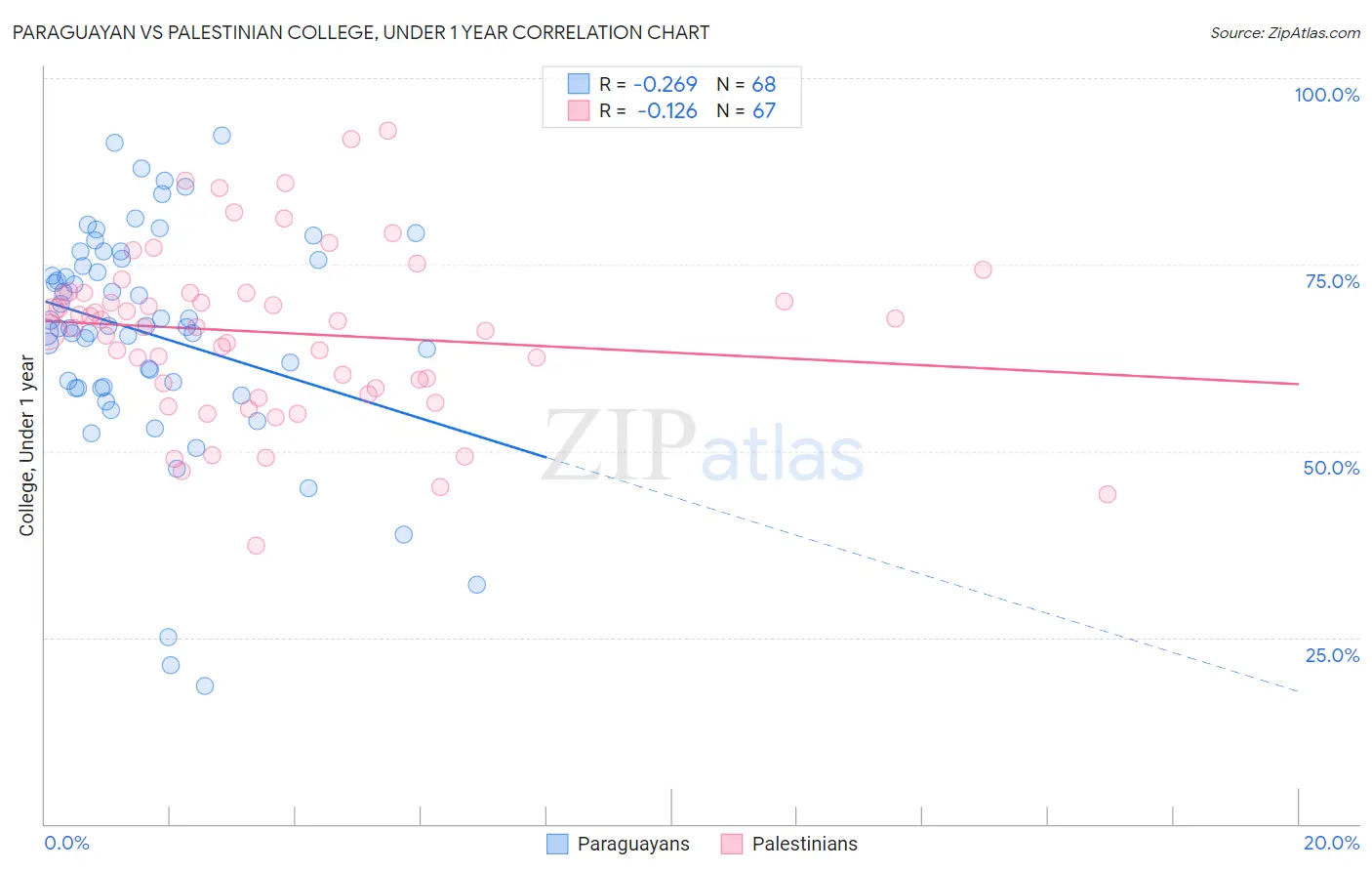 Paraguayan vs Palestinian College, Under 1 year