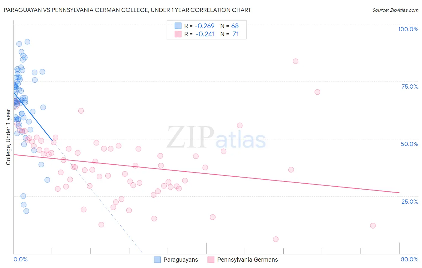 Paraguayan vs Pennsylvania German College, Under 1 year